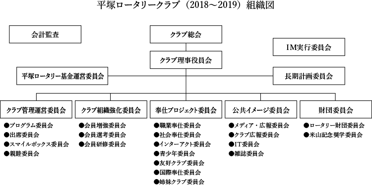 平塚ロータリークラブ（2018〜2019）組織図