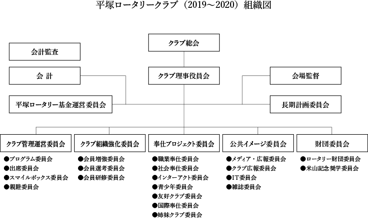 平塚ロータリークラブ（2019〜2020）組織図