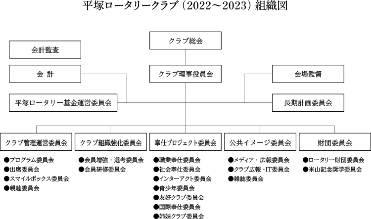 平塚ロータリークラブ（2022〜2023）組織図