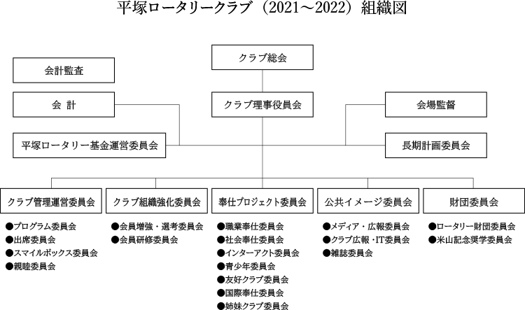 平塚ロータリークラブ（2021〜2022）組織図