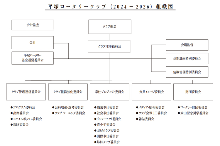 平塚ロータリークラブ（2024〜2025）組織図